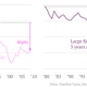 Image for article titled The US can no longer rely on small businesses to produce job growth